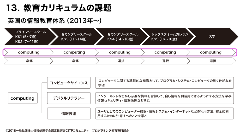 プログラミング教育の担当科目（英国）