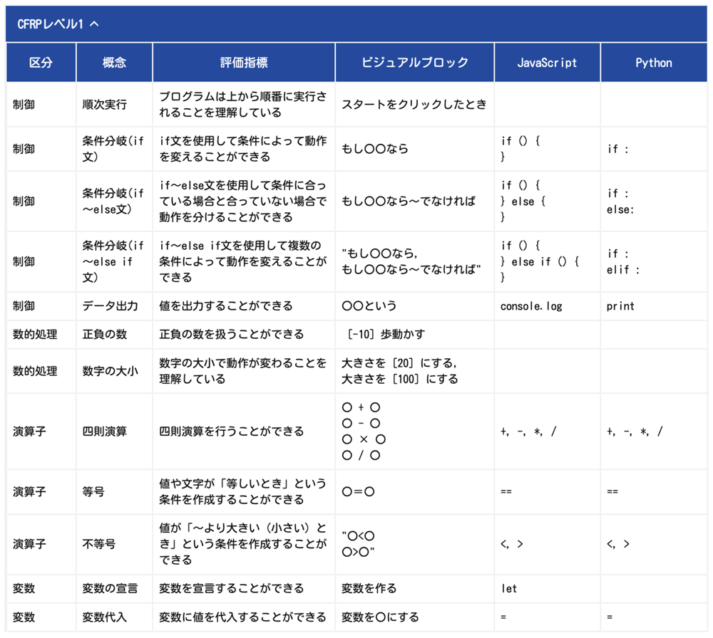 CFRPレベル1で定義するプログラミング概念詳細