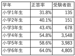 小学校の学年別正答率