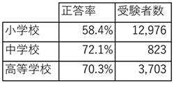 学校区分ごとの正答率