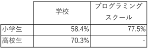 学校とプログラミングスクールの正答率の差