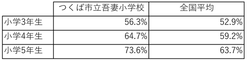 つくば市立吾妻小学校と全国平均との正答率の差