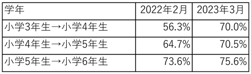 つくば市立吾妻小学校における正答率の経年変化