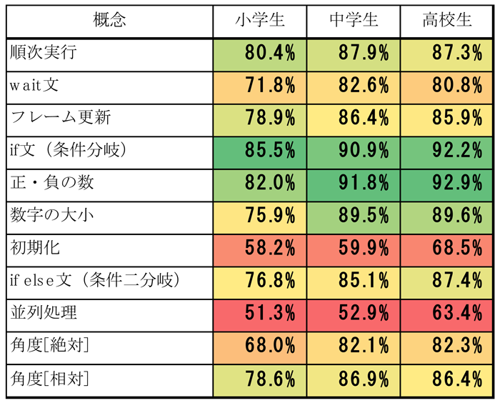 学校区分ごとの概念別正答率平均