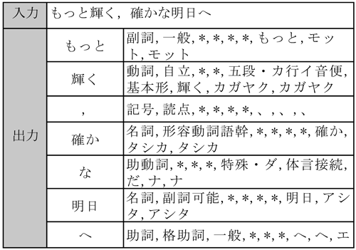 形態素解析の例