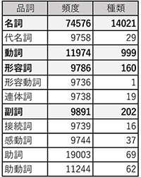 不審メール件名に使用される品詞の分析