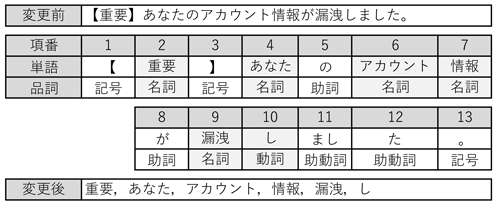 件名から特定の品詞を抽出した例