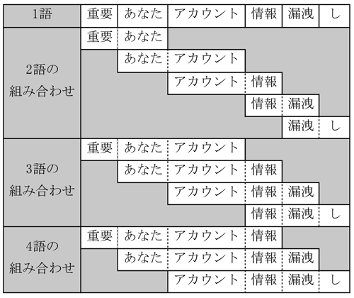 隣り合う単語を組み合わせた例