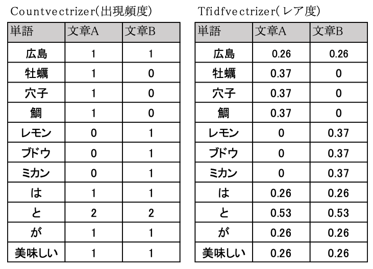 出現頻度とレア度による数値化の例