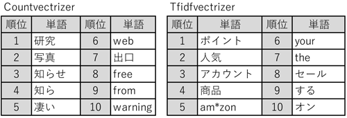 出現頻度とレア度で抽出した単語上位10個