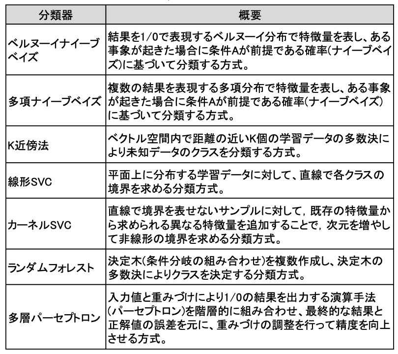 検証を行った分類器の一覧