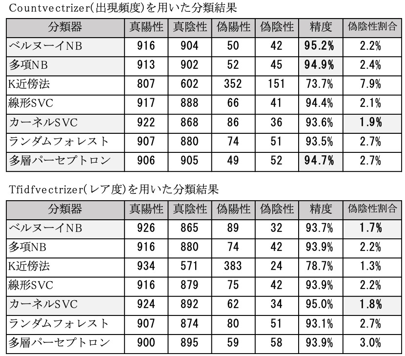 各分類器の評価結果