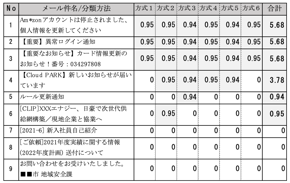 分類システムによるスコアリング結果