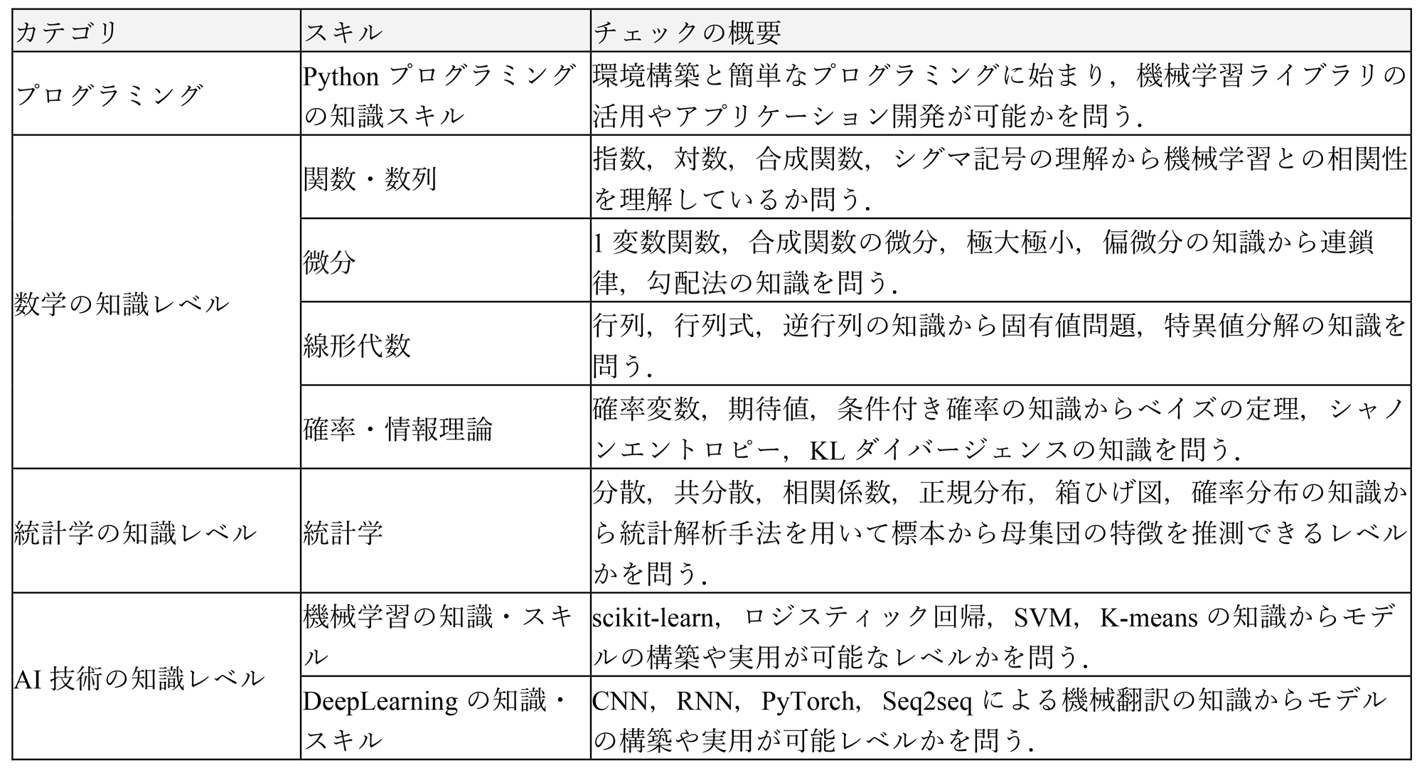 理解度チェック項目