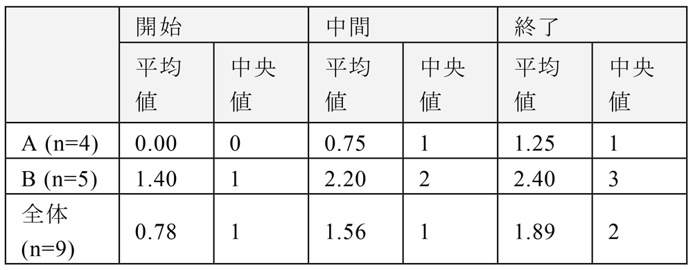 プログラミングのスキルの理解度推移