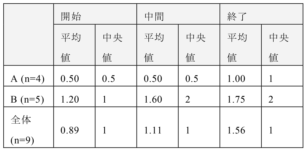 機械学習のスキルの理解度推移