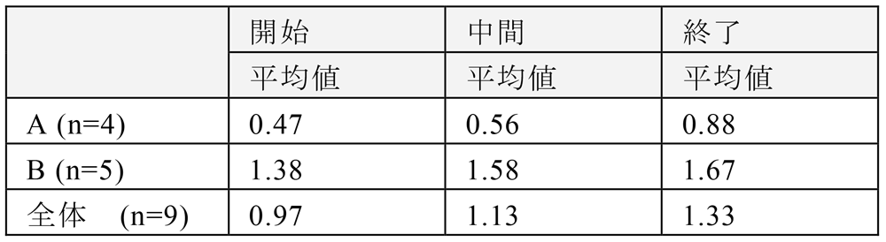 全項目の理解度推移