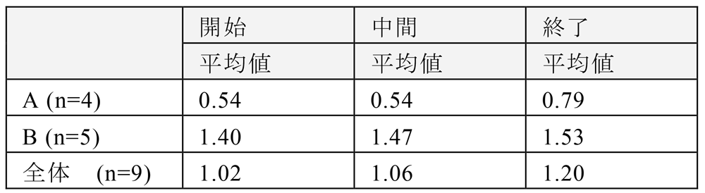 プログラミング・機械学習を含まない理解度推移