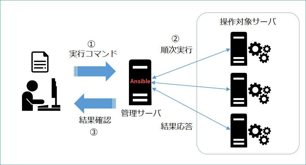 Ansibleの構成