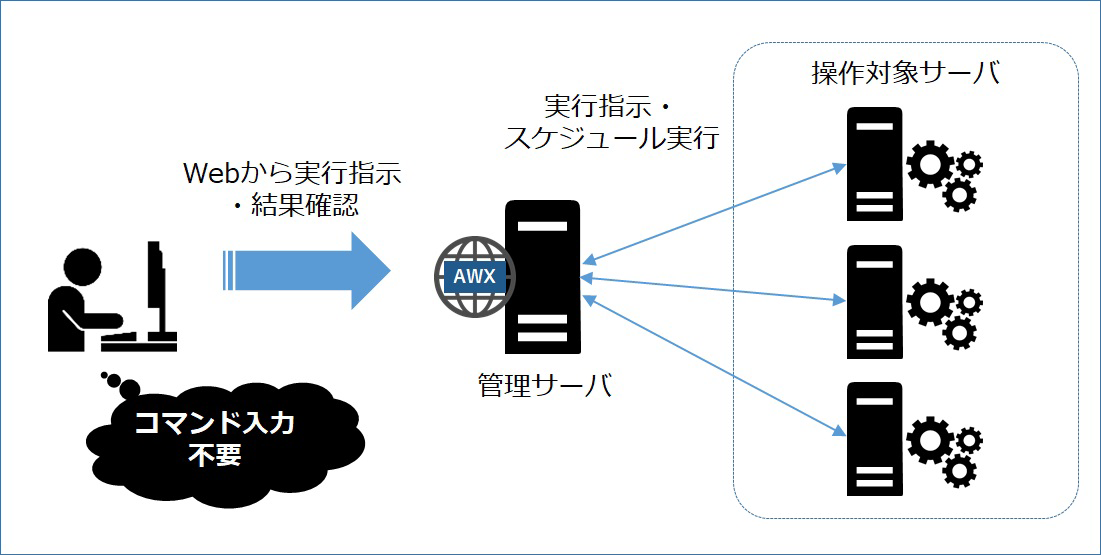 AWXを利用した実行環境の構成