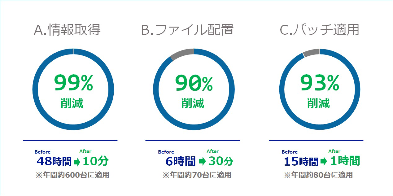 運用自動化による時間削減効果