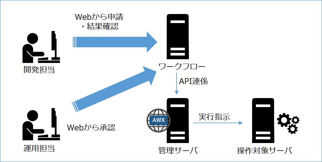 ワークフロー実現イメージ