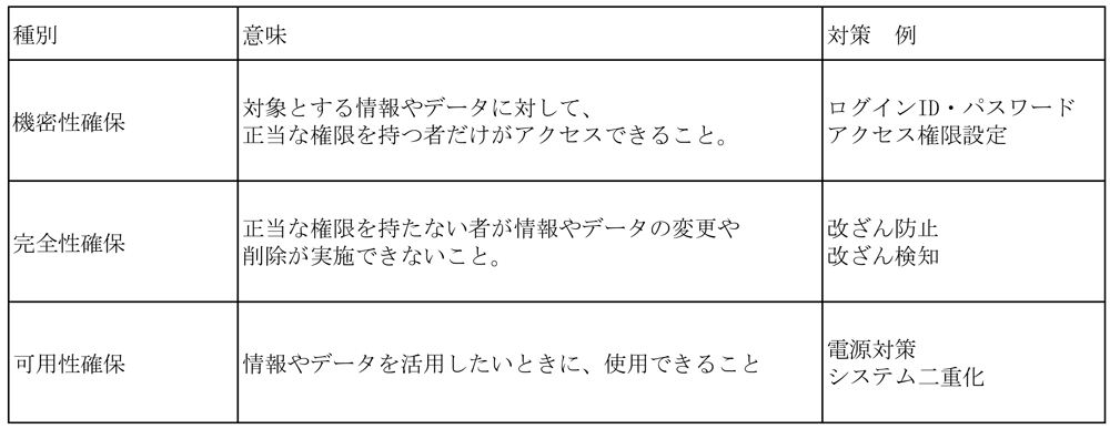 情報セキュリティの3要素