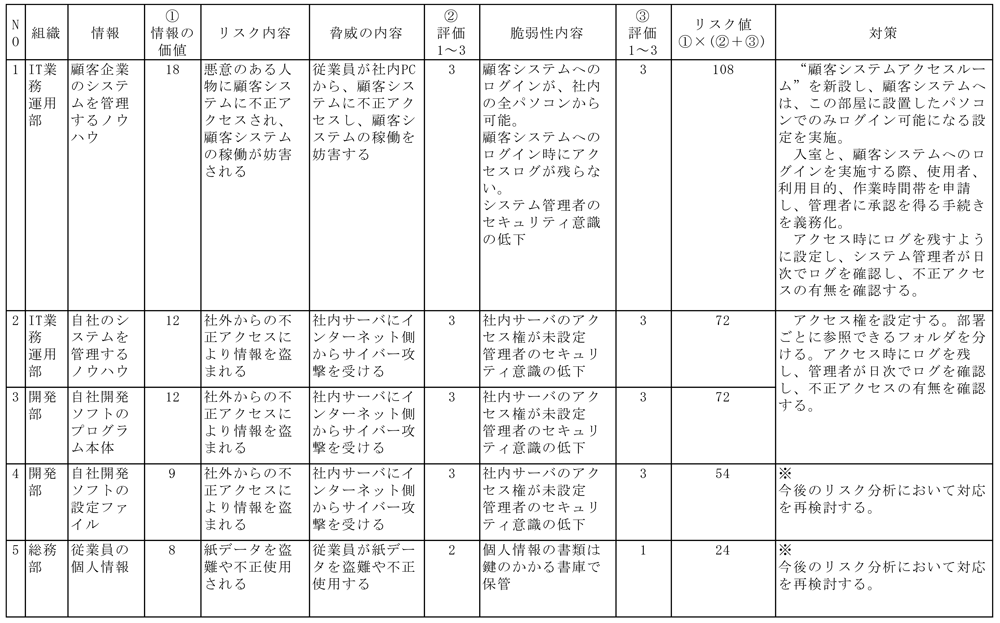 リスク分析・対策表　例