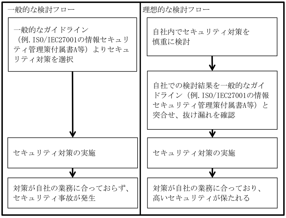 情報セキュリティ対策検討フロー