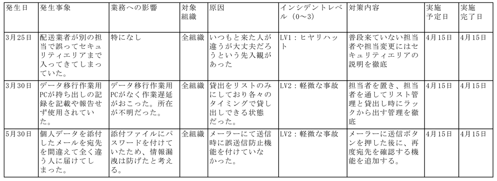 情報セキュリティインシデント記録簿　例