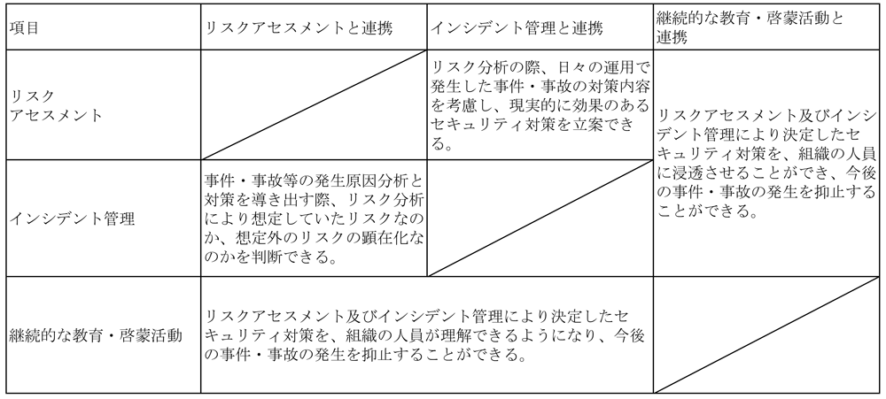 情報セキュリティ管理活動が連携している場合