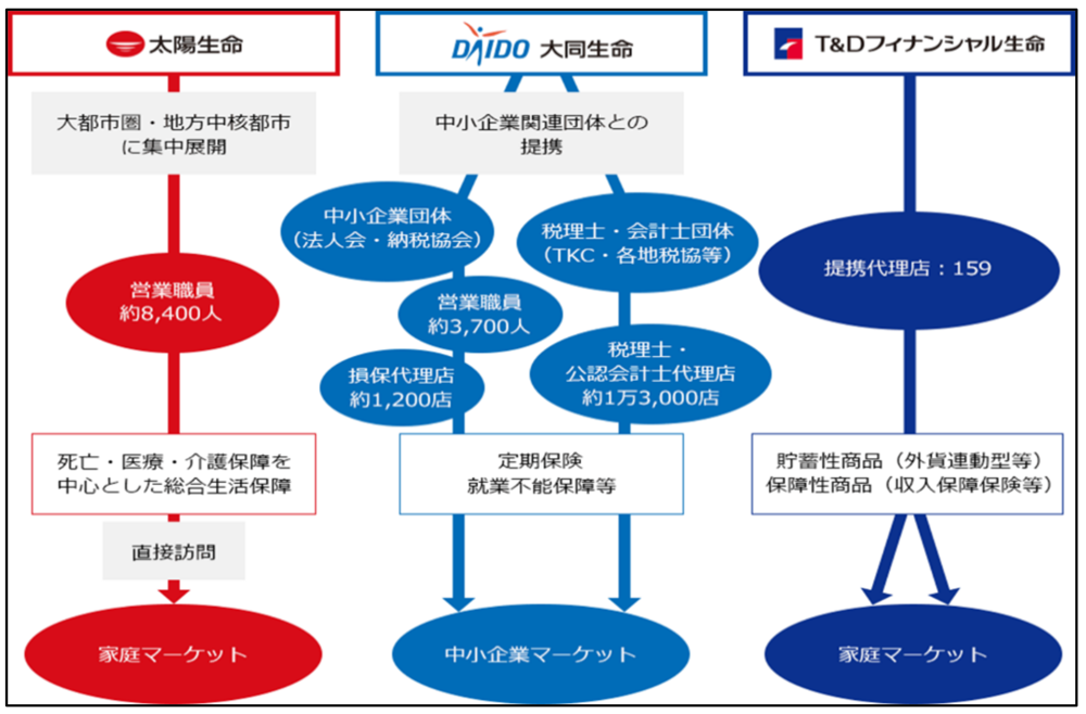 大同生命の営業体制図