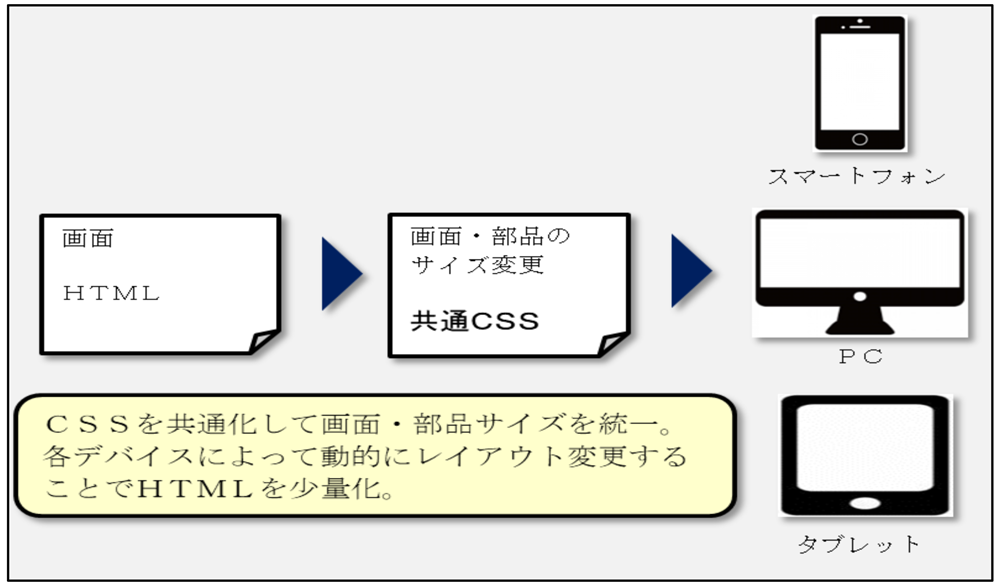 少ない資源で最適な画面デザインを提供