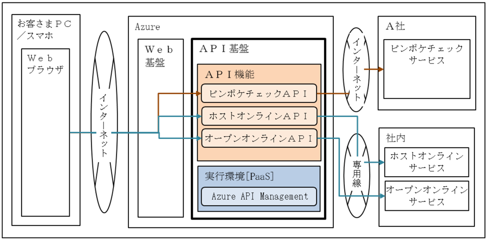 API基盤を利用した連携概要