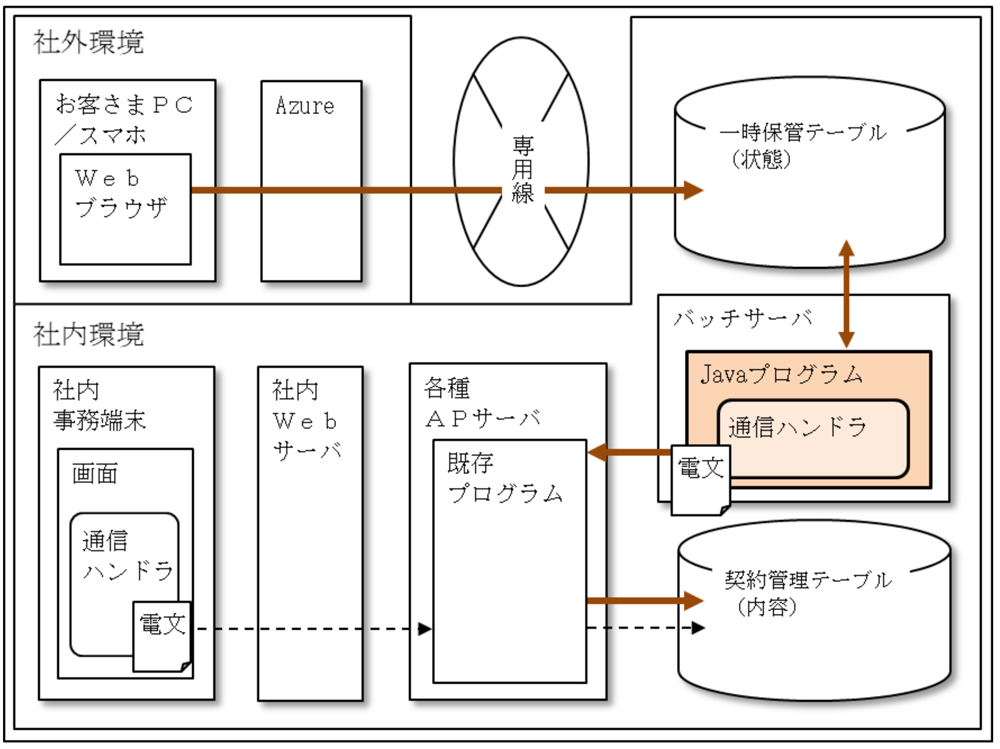 Javaバッチを利用したデータ連携の概要