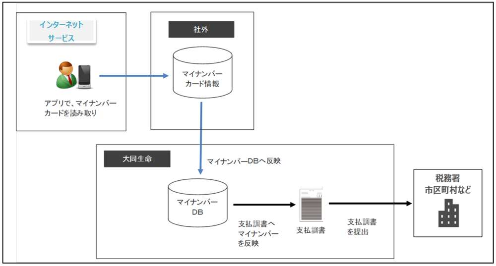 マイナンバーシステム概要