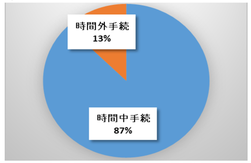 手続き時間帯の分類