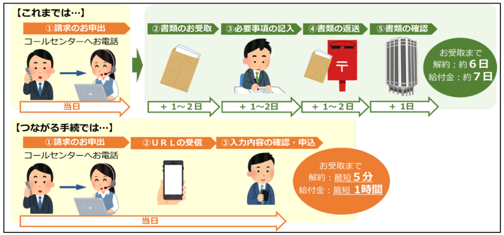 手続き所要日数の短縮