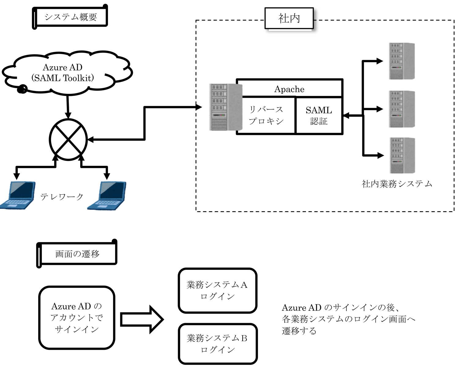 グローバル環境から社内システム利用の概要図