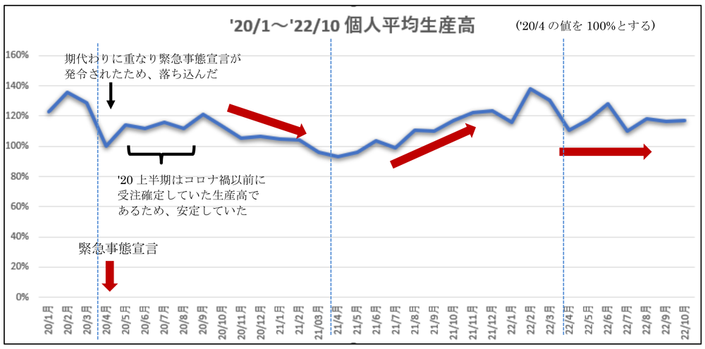 個人平均生産高遷移