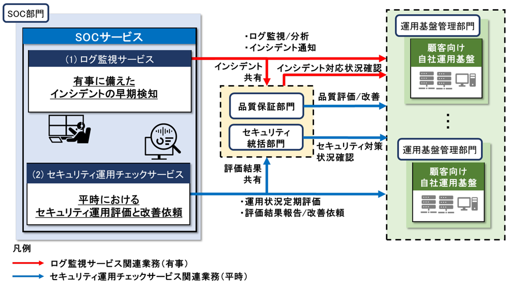 SOCサービス概要