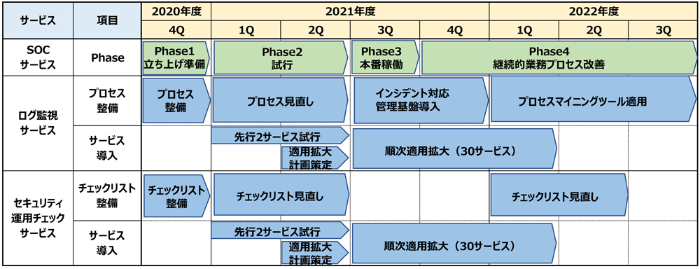 推進スケジュール