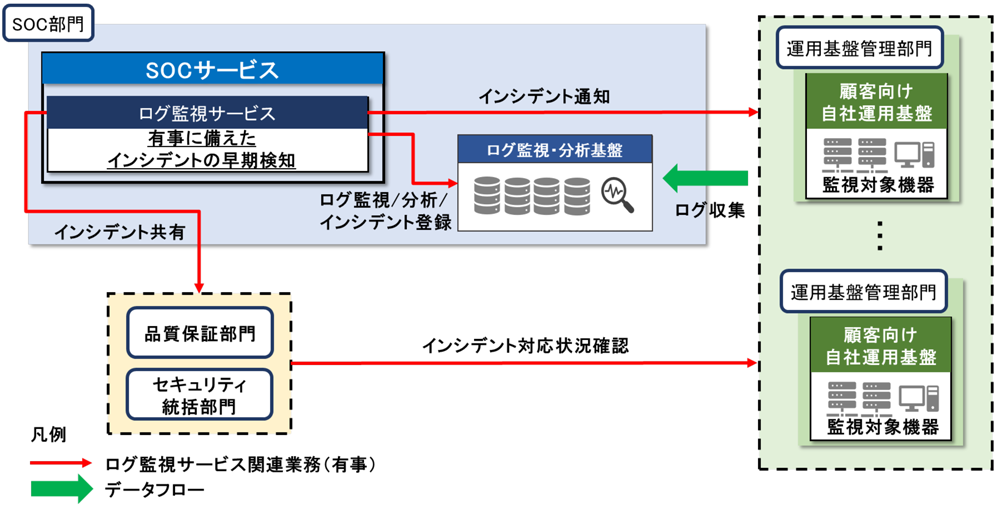 ログ監視サービス概要