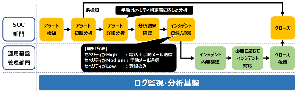 ログ監視サービス業務フロー