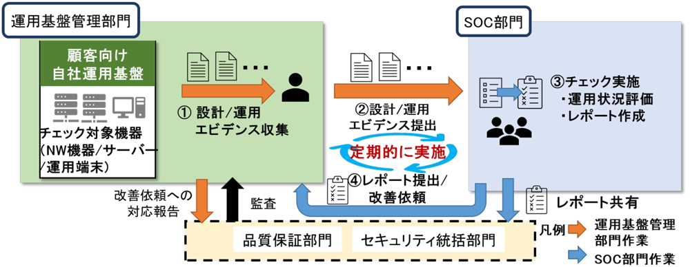 セキュリティ運用チェック概要図