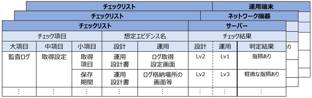 セキュリティ運用チェックリスト例