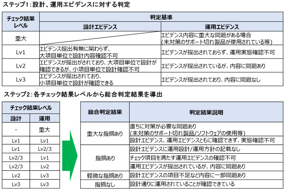 チェック結果判定基準の改善