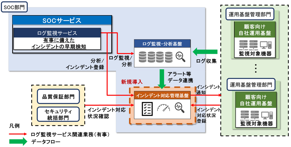 インシデント対応管理基盤導入後のログ監視サービス概要