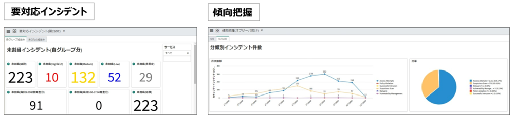 インシデント対応状況可視化の例