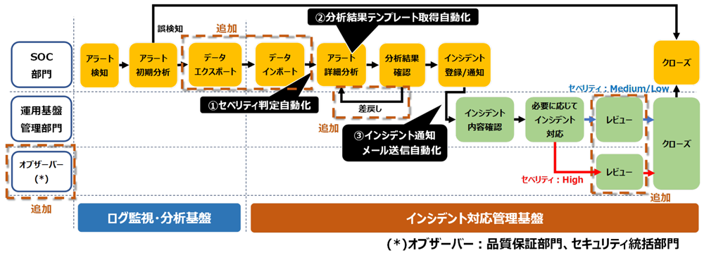 インシデント管理基盤導入後のログ監視サービス業務フロー